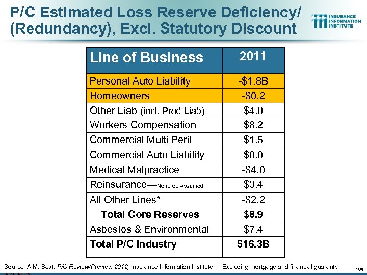 P/C Estimated Loss Reserve Deficiency/ (Redundancy), Excl. Statutory Discount Line of Business 2011 Personal