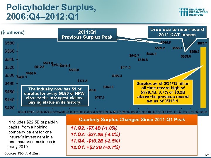 Policyholder Surplus, 2006: Q 4– 2012: Q 1 ($ Billions) 2011: Q 1 Previous