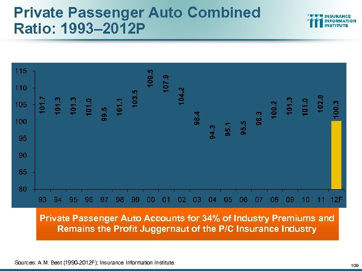 Private Passenger Auto Combined Ratio: 1993– 2012 P Private Passenger Auto Accounts for 34%