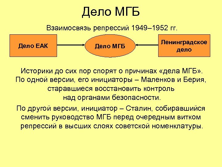 Дело МГБ Взаимосвязь репрессий 1949– 1952 гг. Дело ЕАК Дело МГБ Ленинградское дело Историки