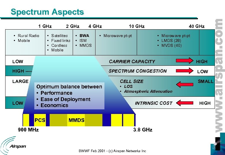 Spectrum Aspects 1 GHz • Rural Radio • Mobile • • 2 GHz Satellites