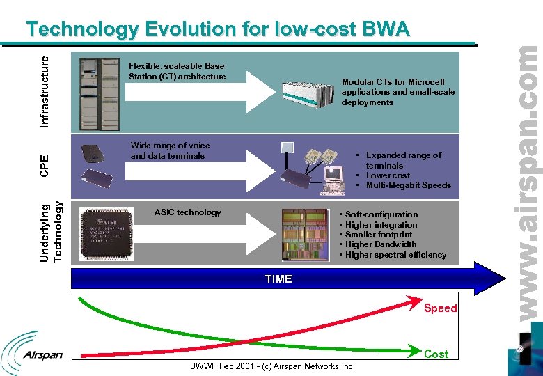 Underlying Technology CPE Infrastructure Technology Evolution for low-cost BWA Flexible, scaleable Base Station (CT)