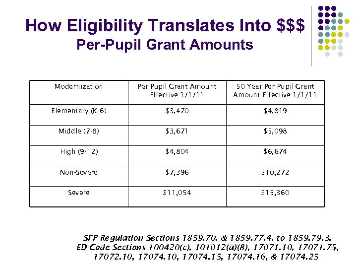 How Eligibility Translates Into $$$ Per-Pupil Grant Amounts Modernization Per Pupil Grant Amount Effective