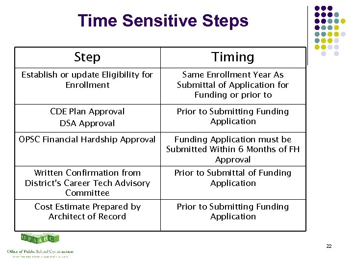 Time Sensitive Steps Step Timing Establish or update Eligibility for Enrollment Same Enrollment Year