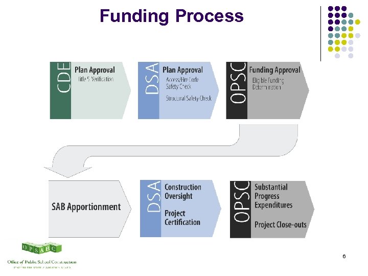 Funding Process 6 