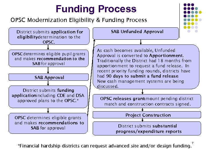 Funding Process OPSC Modernization Eligibility & Funding Process District submits application for eligibilitydetermination to
