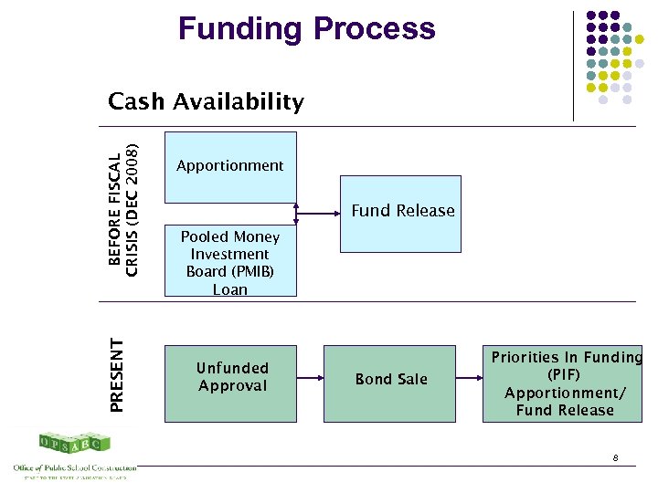 Funding Process PRESENT BEFORE FISCAL CRISIS (DEC 2008) Cash Availability Apportionment Fund Release Pooled
