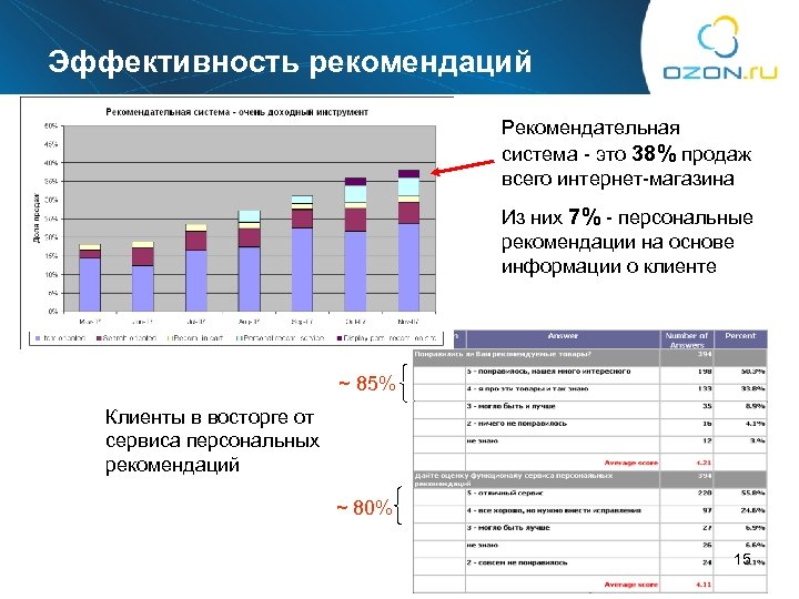 Эффективность рекомендаций Рекомендательная система - это 38% продаж всего интернет-магазина Из них 7% -