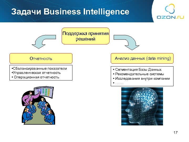 Задачи Business Intelligence Поддержка принятия решений Отчетность • Сбалансированные показатели • Управленческая отчетность •