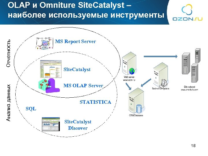 OLAP и Omniture Site. Catalyst – наиболее используемые инструменты Анализ данных Отчетность MS Report