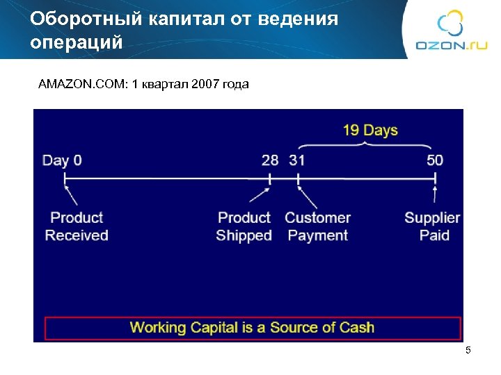Оборотный капитал от ведения операций AMAZON. COM: 1 квартал 2007 года 5 