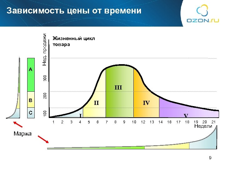 Нед. продажи Зависимость цены от времени Жизненный цикл товара 300 A C II 100
