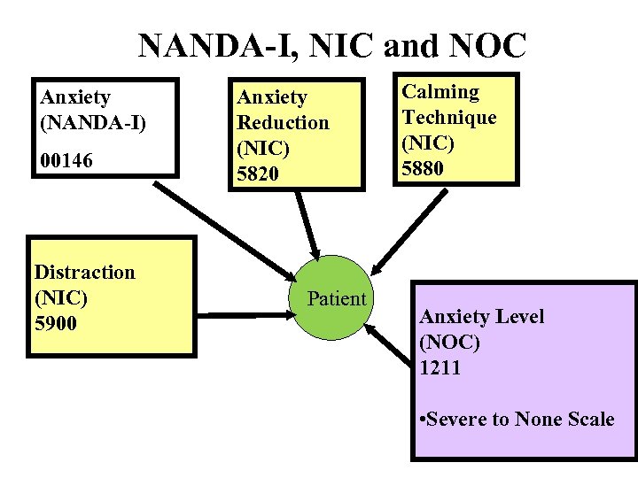 NANDA-I, NIC and NOC Anxiety (NANDA-I) 00146 Distraction (NIC) 5900 Anxiety Reduction (NIC) 5820