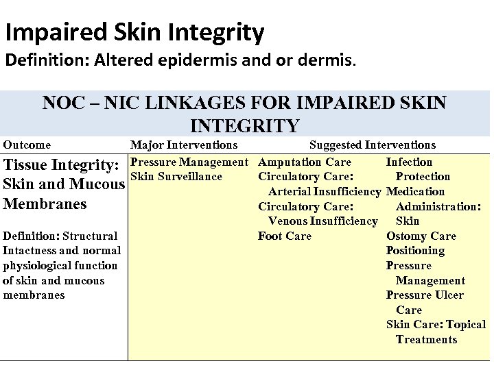 Impaired Skin Integrity Definition: Altered epidermis and or dermis. NOC – NIC LINKAGES FOR