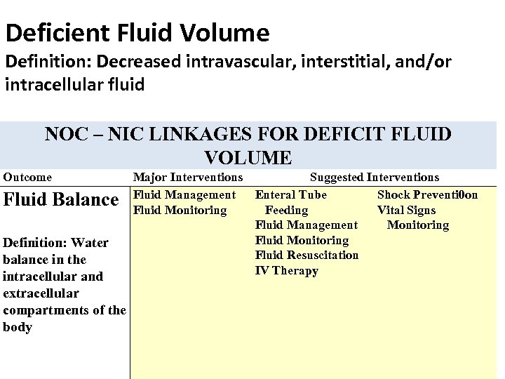 Deficient Fluid Volume Definition: Decreased intravascular, interstitial, and/or intracellular fluid NOC – NIC LINKAGES