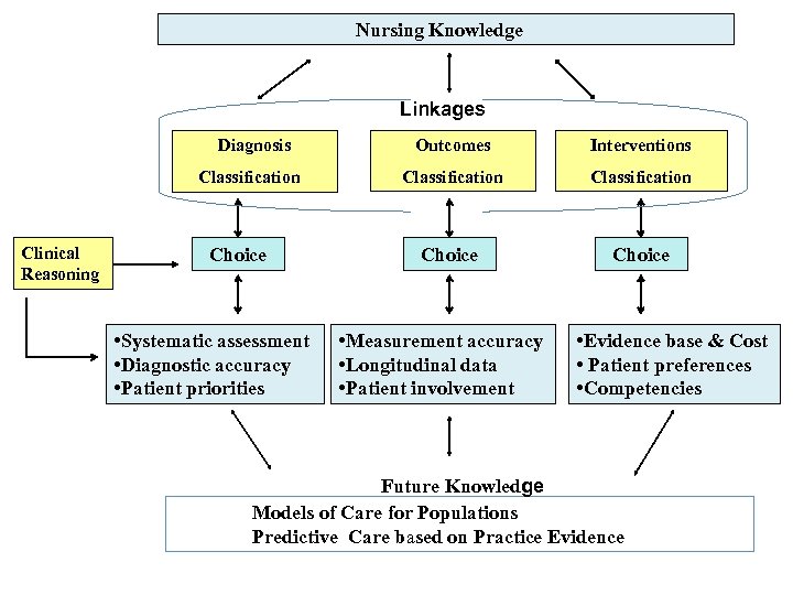 Nursing Knowledge　 Linkages Outcomes Classification　　　　 Clinical Reasoning Choice • Systematic assessment • Diagnostic accuracy