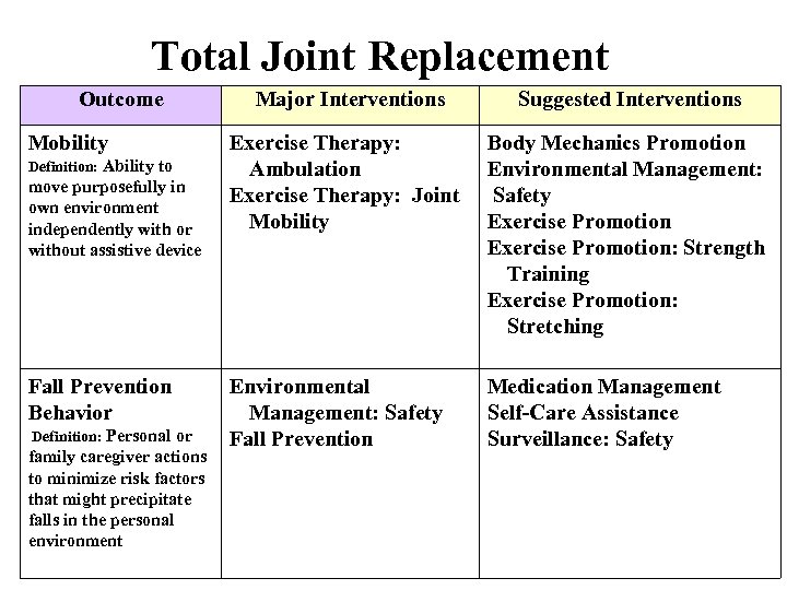 Total Joint Replacement Outcome Mobility Definition: Ability to move purposefully in own environment independently