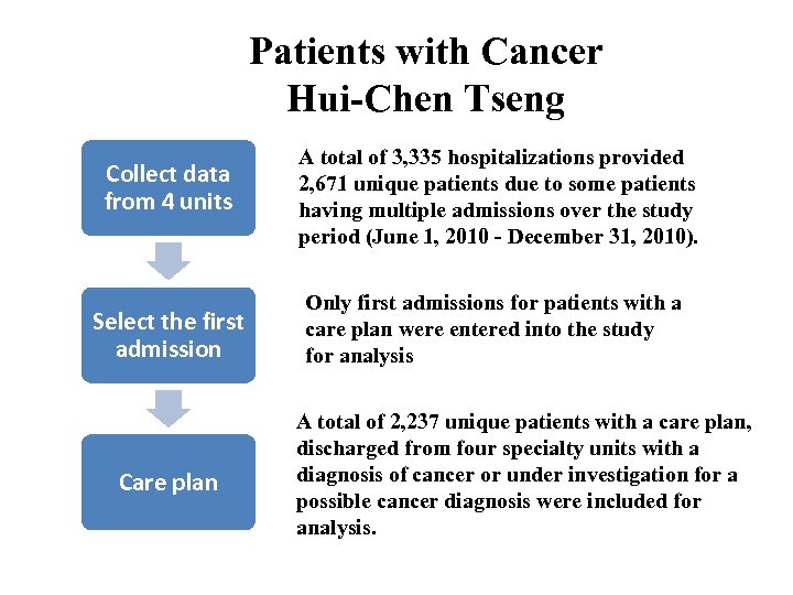 Patients with Cancer Hui-Chen Tseng Collect data from 4 units A total of 3,