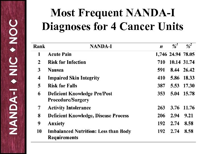 NOC NIC NANDA-I Most Frequent NANDA-I Diagnoses for 4 Cancer Units 