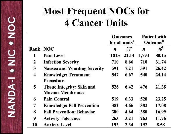 NOC NIC NANDA-I Most Frequent NOCs for 4 Cancer Units 