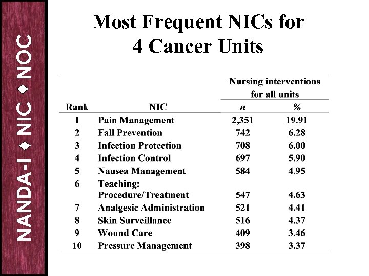 NOC NIC NANDA-I Most Frequent NICs for 4 Cancer Units 