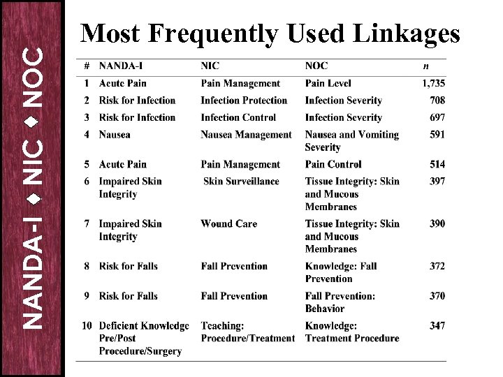 NOC NIC NANDA-I Most Frequently Used Linkages 