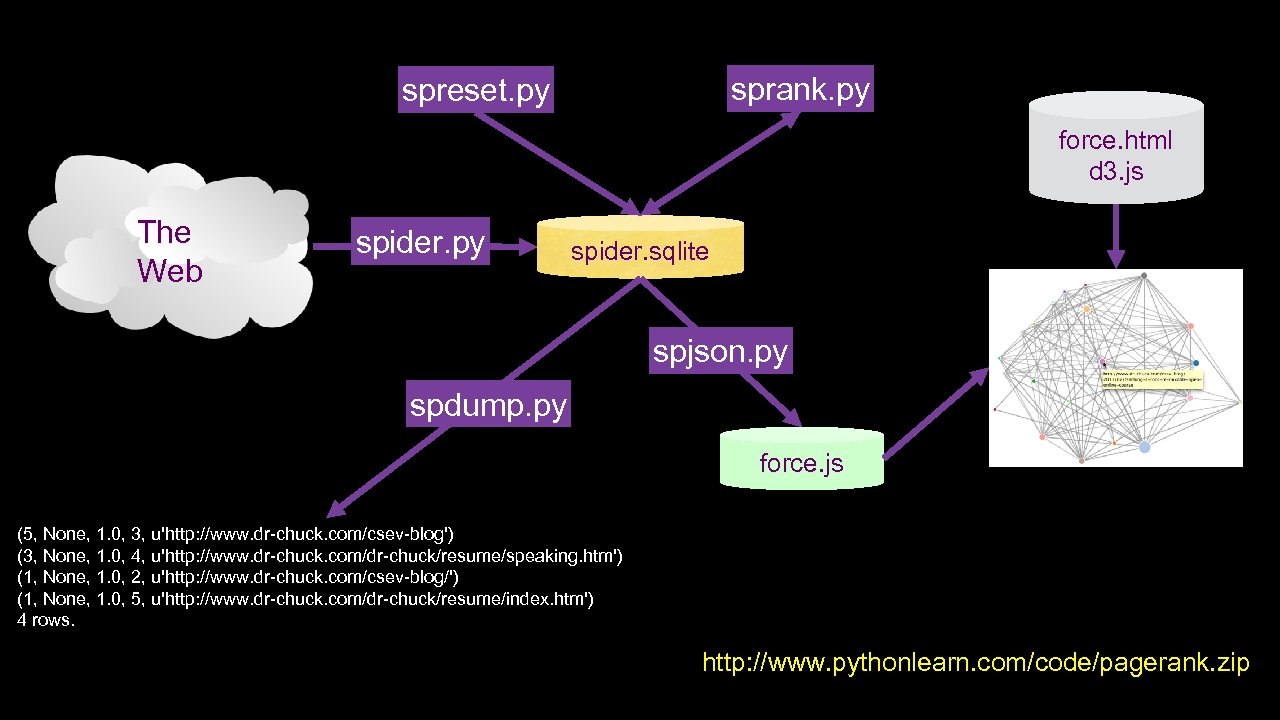 sprank. py spreset. py force. html d 3. js The Web spider. py spider.