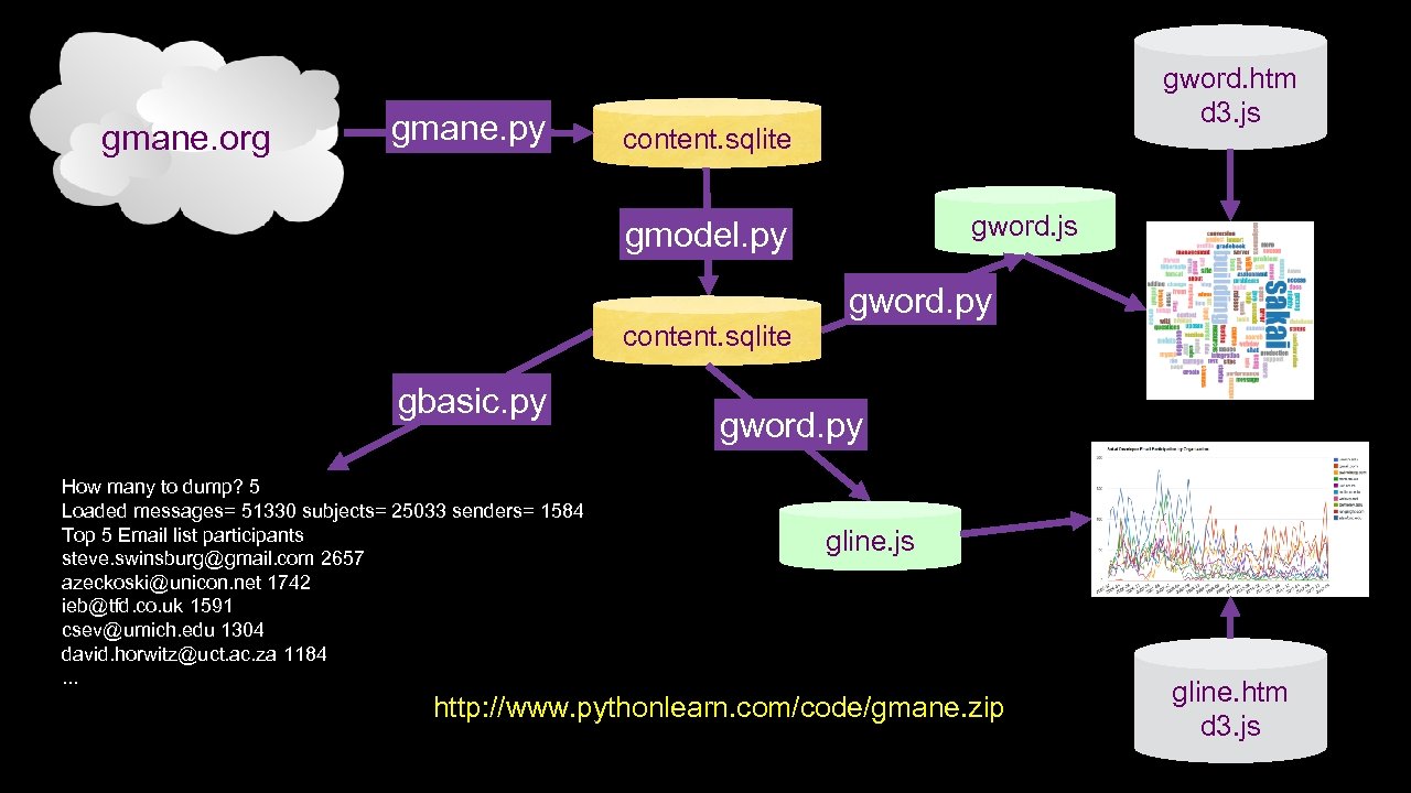 gmane. org gmane. py gword. htm d 3. js content. sqlite gword. js gmodel.
