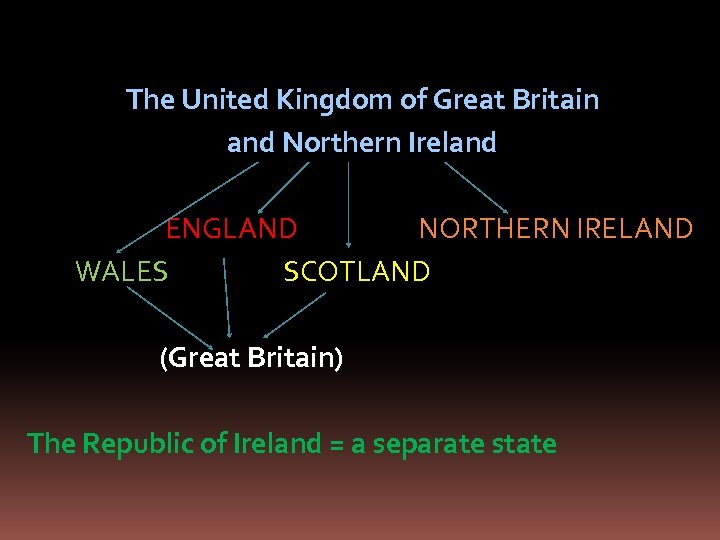 The United Kingdom of Great Britain and Northern Ireland ENGLAND NORTHERN IRELAND WALES SCOTLAND