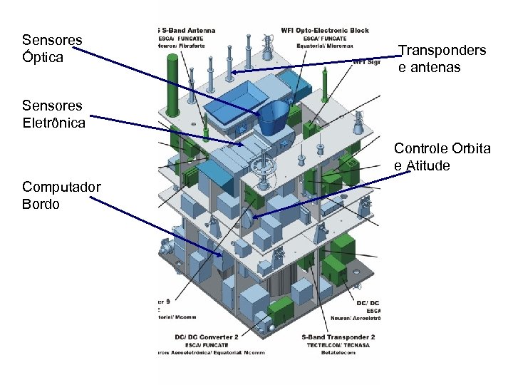 Sensores Óptica Transponders e antenas Sensores Eletrônica Controle Orbita e Atitude Computador Bordo 
