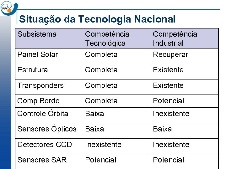 Situação da Tecnologia Nacional Subsistema Painel Solar Competência Tecnológica Completa Competência Industrial Recuperar Estrutura