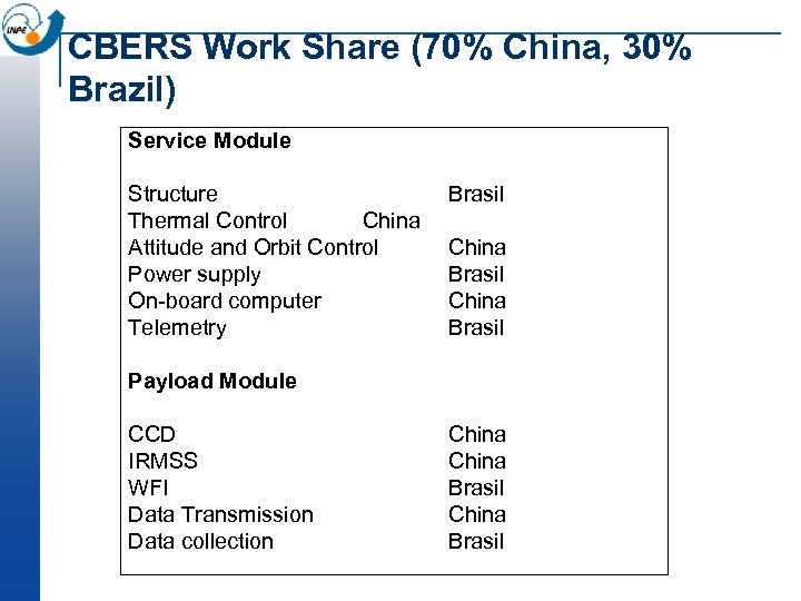CBERS Work Share (70% China, 30% Brazil) Service Module Structure Thermal Control China Attitude