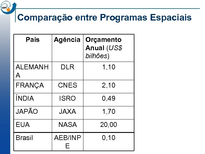 Comparação entre Programas Espaciais País Agência Orçamento Anual (US$ bilhões) ALEMANH A FRANÇA DLR