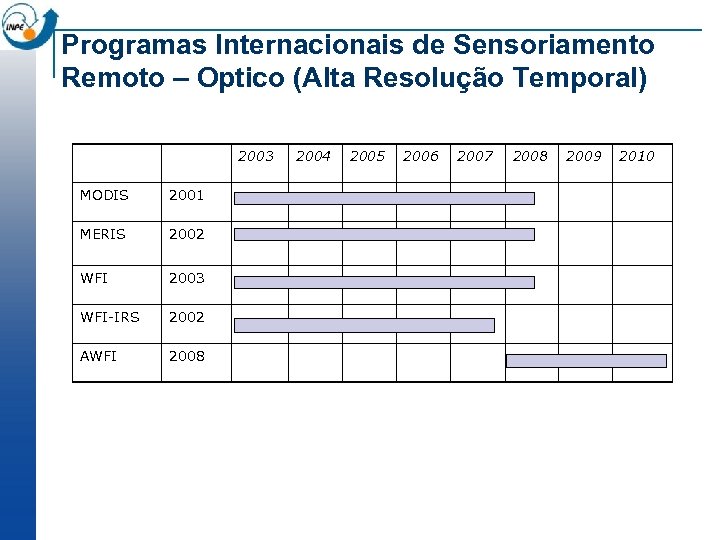 Programas Internacionais de Sensoriamento Remoto – Optico (Alta Resolução Temporal) 2003 MODIS 2001 MERIS