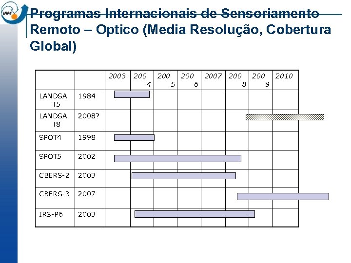 Programas Internacionais de Sensoriamento Remoto – Optico (Media Resolução, Cobertura Global) 2003 LANDSA T