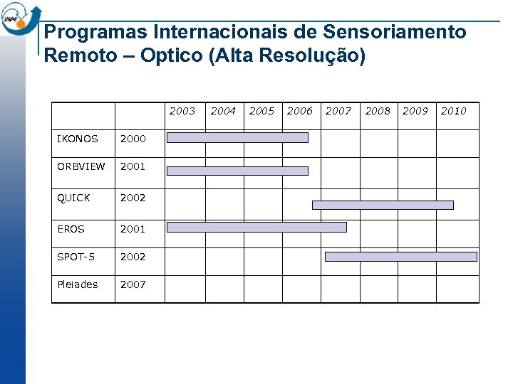 Programas Internacionais de Sensoriamento Remoto – Optico (Alta Resolução) 2003 IKONOS 2000 ORBVIEW 2001