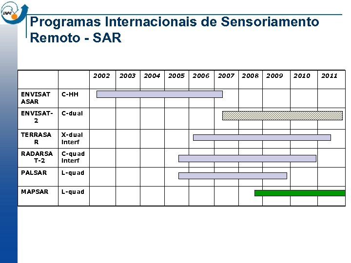 Programas Internacionais de Sensoriamento Remoto - SAR 2002 ENVISAT ASAR C-HH ENVISAT 2 C-dual