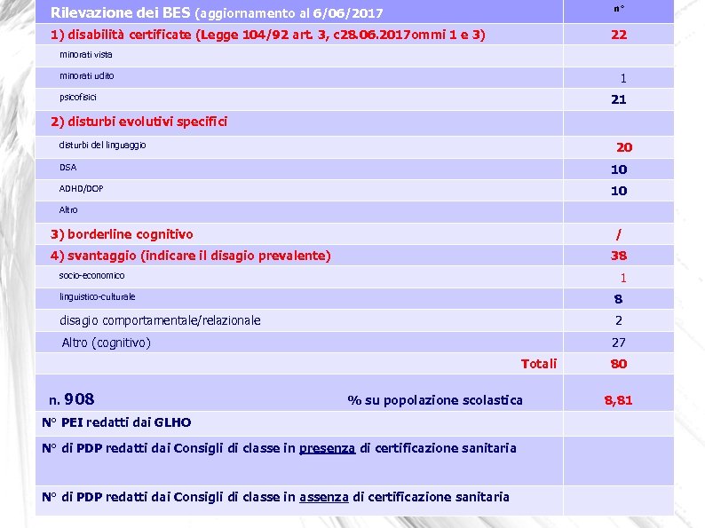 n° Rilevazione dei BES (aggiornamento al 6/06/2017 1) disabilità certificate (Legge 104/92 art. 3,