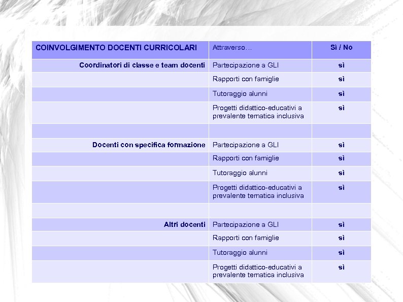 COINVOLGIMENTO DOCENTI CURRICOLARI Coordinatori di classe e team docenti Attraverso… Sì / No sì