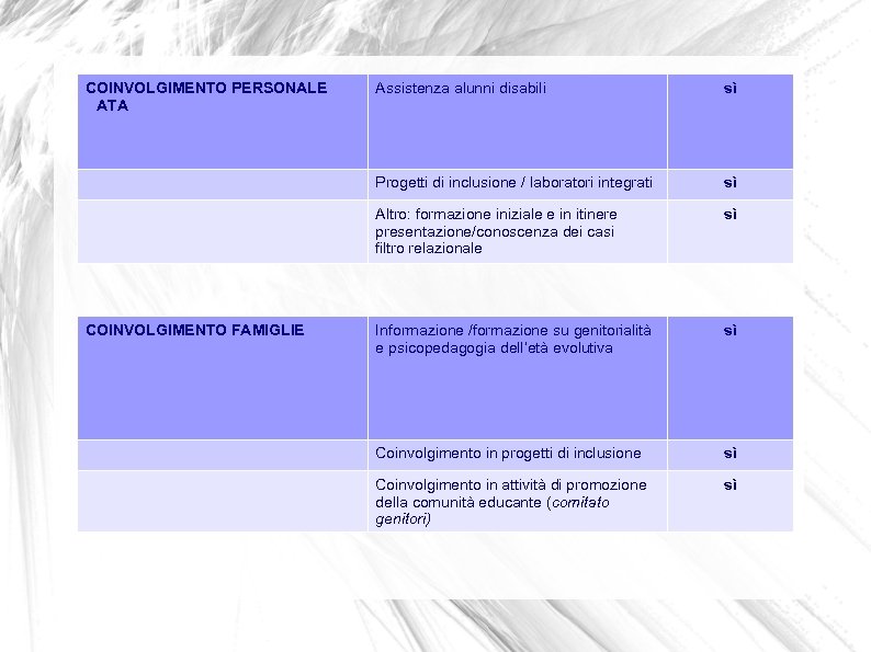 COINVOLGIMENTO PERSONALE ATA sì Progetti di inclusione / laboratori integrati sì Altro: formazione iniziale