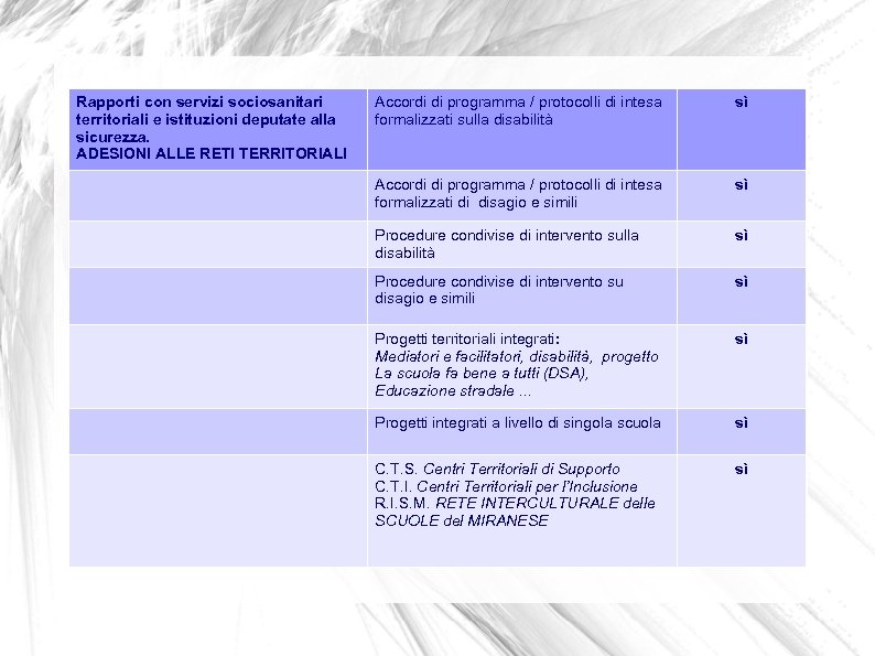 Rapporti con servizi sociosanitari territoriali e istituzioni deputate alla sicurezza. ADESIONI ALLE RETI TERRITORIALI