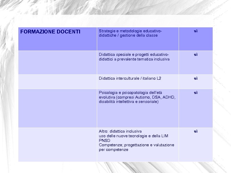 FORMAZIONE DOCENTI Strategie e metodologie educativodidattiche / gestione della classe sì Didattica speciale e