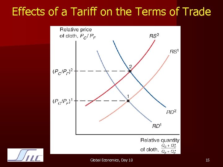 Effects of a Tariff on the Terms of Trade Global Economics, Day 10 15