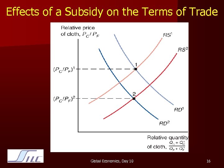 Effects of a Subsidy on the Terms of Trade Global Economics, Day 10 16