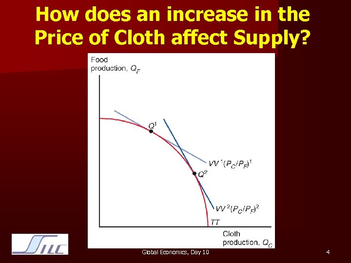 How does an increase in the Price of Cloth affect Supply? Global Economics, Day