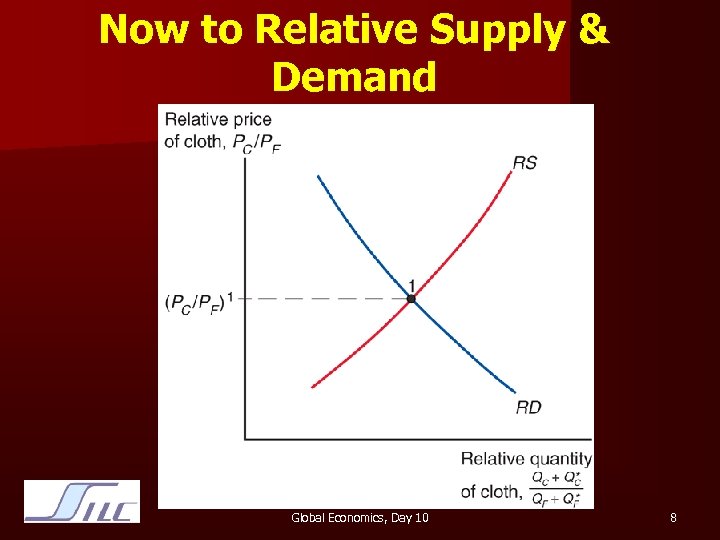Now to Relative Supply & Demand Global Economics, Day 10 8 