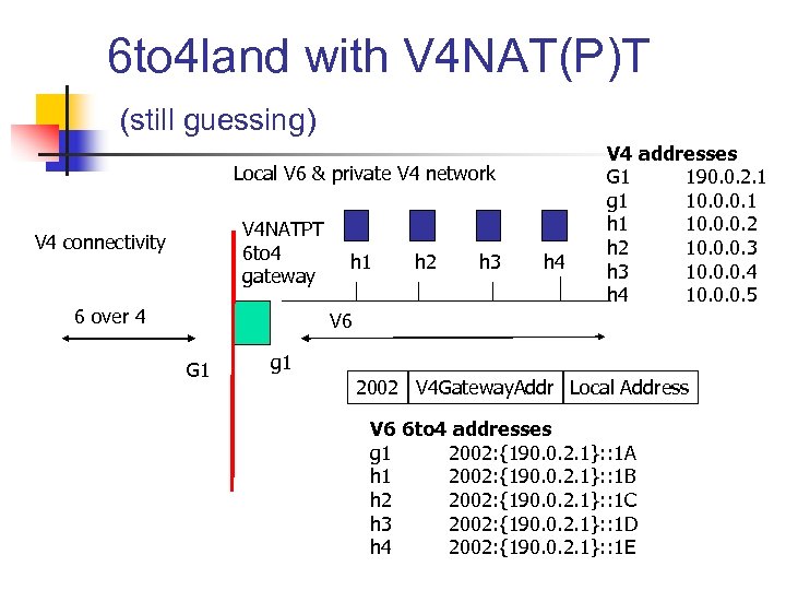 6 to 4 land with V 4 NAT(P)T (still guessing) Local V 6 &