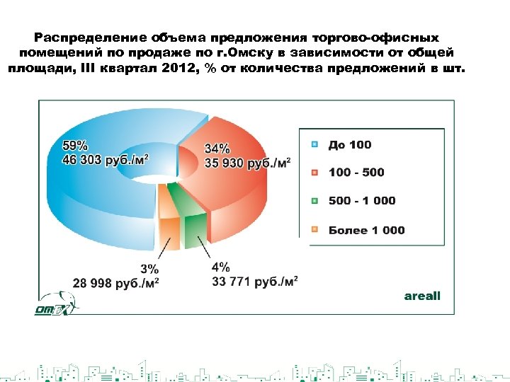 Распределение объема предложения торгово-офисных помещений по продаже по г. Омску в зависимости от общей