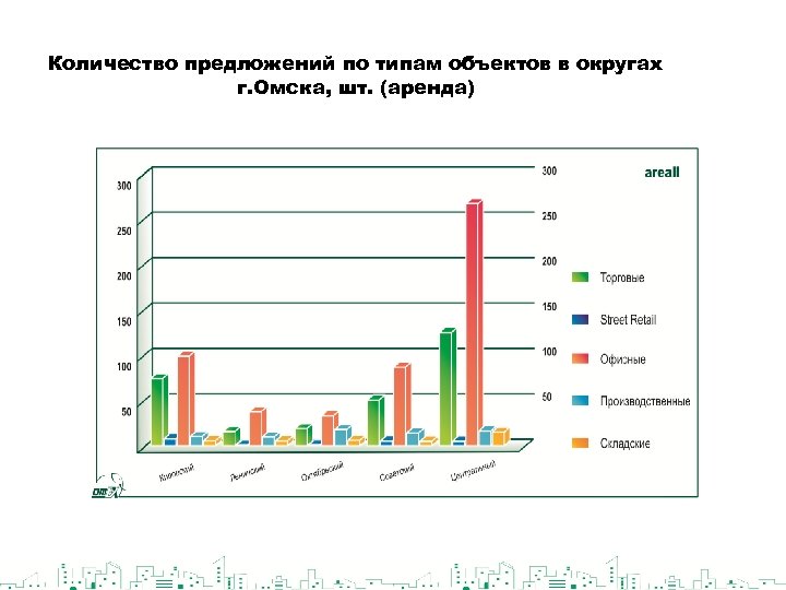 Количество предложений по типам объектов в округах г. Омска, шт. (аренда) 