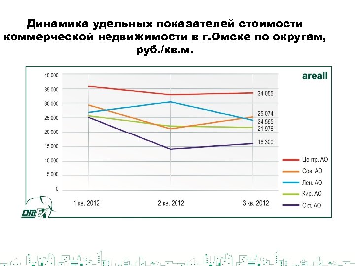 Динамика удельных показателей стоимости коммерческой недвижимости в г. Омске по округам, руб. /кв. м.